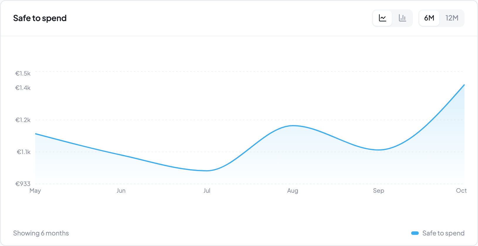 A six-month Safe to Spend chart, rising into October. Figures are illustrative.