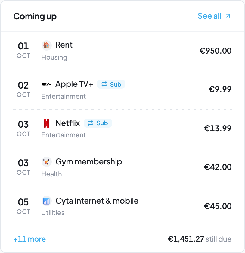 Renevo’s Coming up list: rent, Apple TV+, Netflix, a gym membership and Cyta internet, with €1,451.27 still due. Figures are illustrative.
