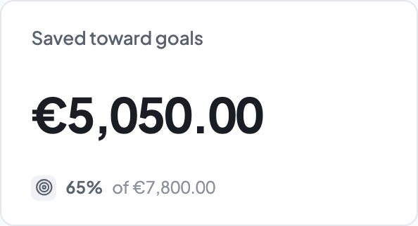 Renevo’s Saved toward goals card: €5,050.00, 65% of €7,800.00. Figures are illustrative.