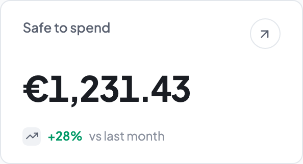 Renevo’s Safe to Spend card: €1,231.43, up 28% on last month. Figures are illustrative.